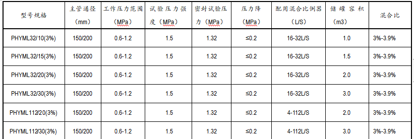 壓力式泡沫比例混合裝置PHYML112